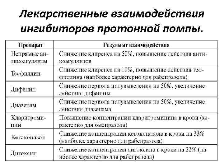Лекарственные взаимодействия ингибиторов протонной помпы. 