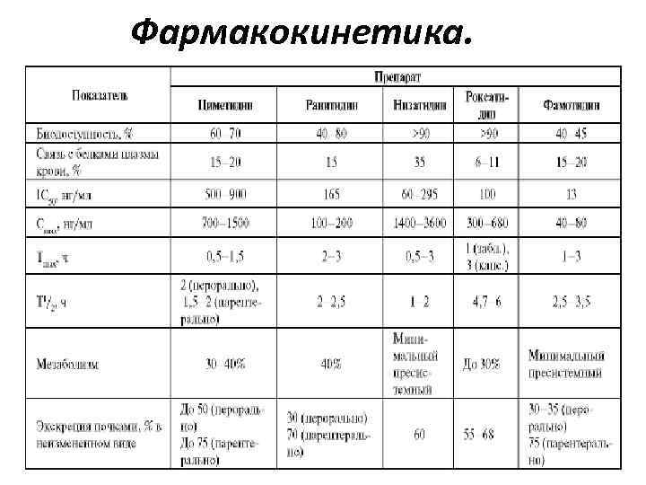 Фармакокинетика. 