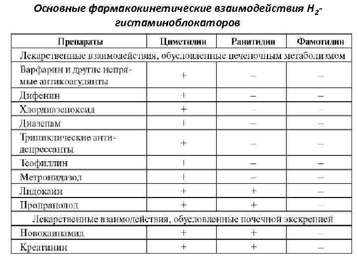 Основные фармакокинетические взаимодействия Н 2 гистаминоблокаторов 