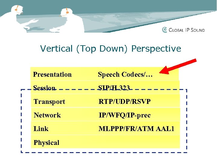 Vertical (Top Down) Perspective Presentation Speech Codecs/… Session SIP/H. 323 Transport RTP/UDP/RSVP Network IP/WFQ/IP-prec