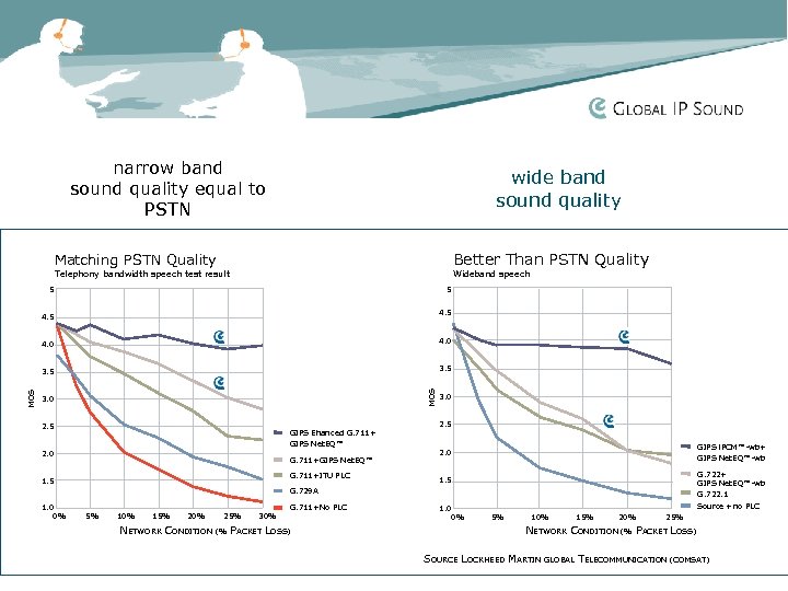 narrow band sound quality equal to PSTN wide band sound quality Better Than PSTN