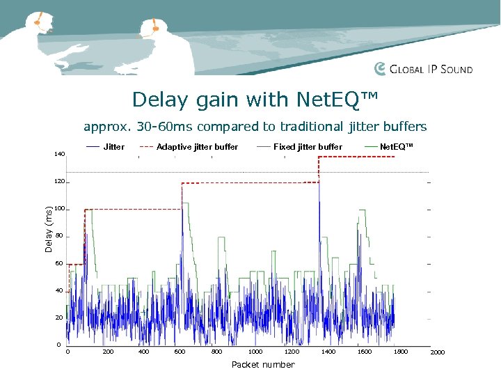 Delay gain with Net. EQ™ approx. 30 -60 ms compared to traditional jitter buffers