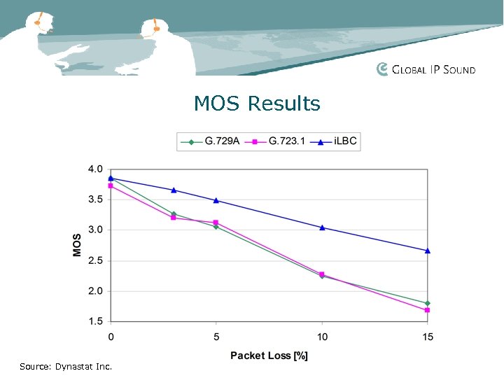 MOS Results Source: Dynastat Inc. 