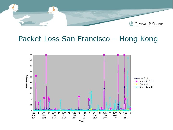 Packet Loss San Francisco – Hong Kong 