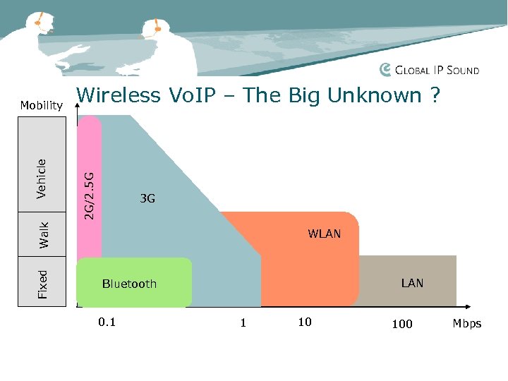 2 G/2. 5 G Wireless Vo. IP – The Big Unknown ? 3 G