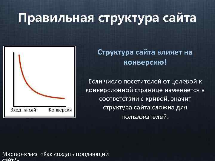 Правильная структура сайта Структура сайта влияет на конверсию! Если число посетителей от целевой к