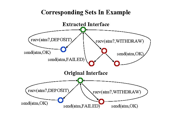 Corresponding Sets In Example Extracted Interface recv(atm? , DEPOSIT) recv(atm? , WITHDRAW) send(atm, OK)