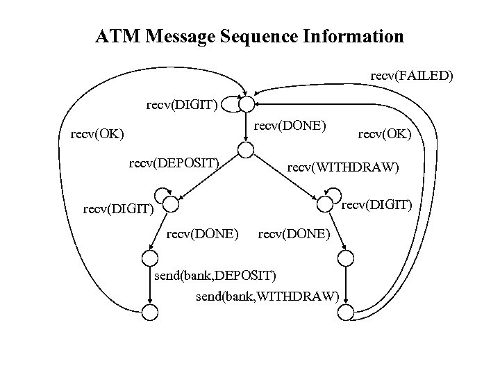 ATM Message Sequence Information recv(FAILED) recv(DIGIT) recv(DONE) recv(OK) recv(DEPOSIT) recv(OK) recv(WITHDRAW) recv(DIGIT) recv(DONE) send(bank,
