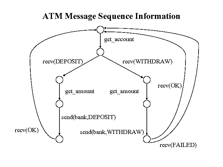 ATM Message Sequence Information get_account recv(DEPOSIT) get_amount recv(WITHDRAW) get_amount recv(OK) send(bank, DEPOSIT) recv(OK) send(bank,