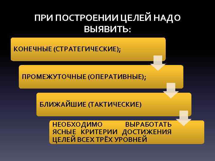 ПРИ ПОСТРОЕНИИ ЦЕЛЕЙ НАДО ВЫЯВИТЬ: КОНЕЧНЫЕ (СТРАТЕГИЧЕСКИЕ); ПРОМЕЖУТОЧНЫЕ (ОПЕРАТИВНЫЕ); БЛИЖАЙШИЕ (ТАКТИЧЕСКИЕ) НЕОБХОДИМО ВЫРАБОТАТЬ ЯСНЫЕ