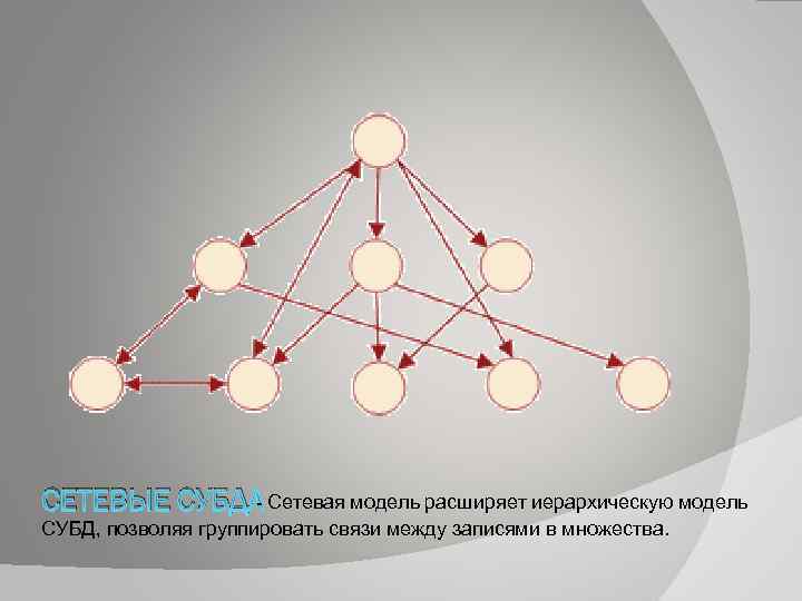 СЕТЕВЫЕ СУБД - Сетевая модель расширяет иерархическую модель СУБД, позволяя группировать связи между записями