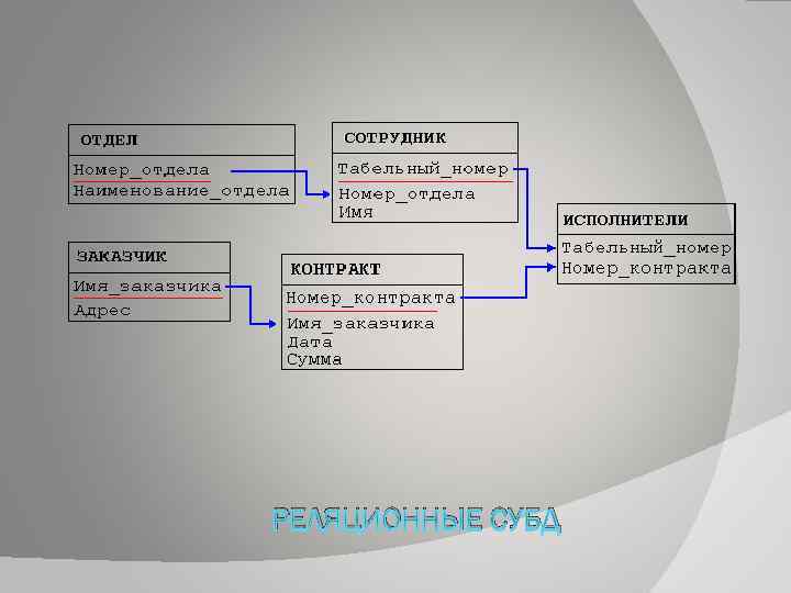 РЕЛЯЦИОННЫЕ СУБД 