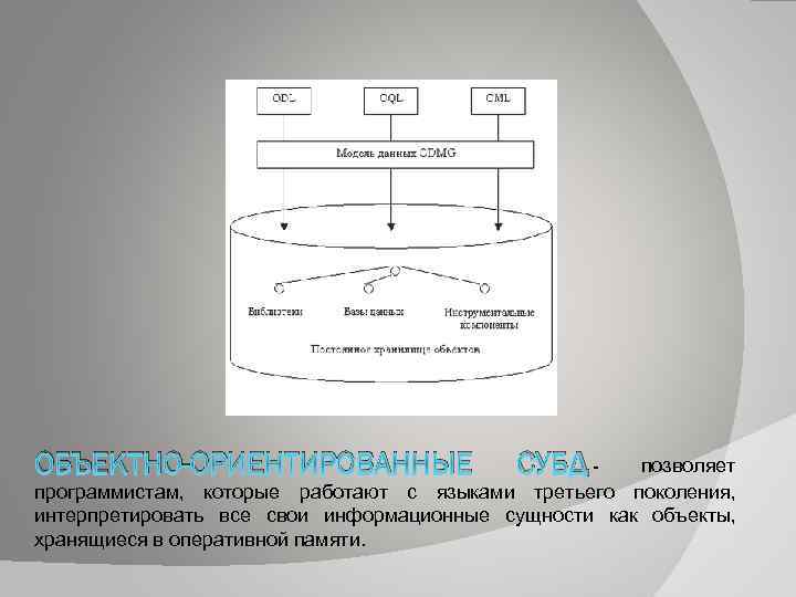 ОБЪЕКТНО-ОРИЕНТИРОВАННЫЕ СУБД - позволяет программистам, которые работают с языками третьего поколения, интерпретировать все свои