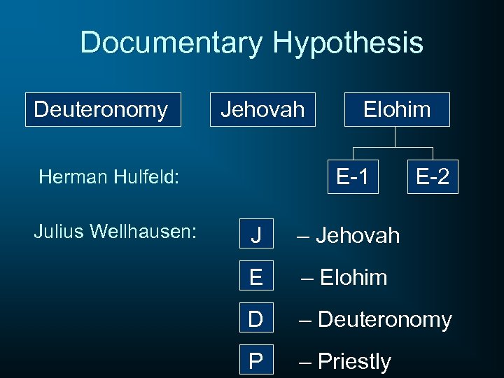 Documentary Hypothesis Deuteronomy Jehovah E-1 Herman Hulfeld: Julius Wellhausen: Elohim E-2 J – Jehovah