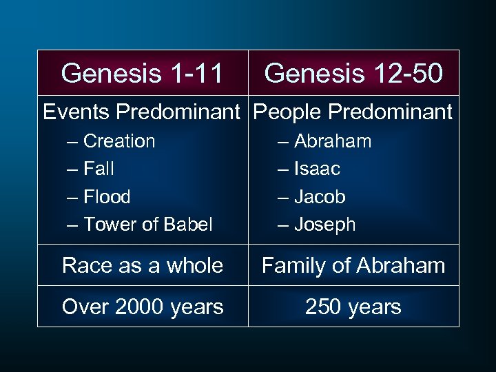 Genesis 1 -11 Genesis 12 -50 Events Predominant People Predominant – Creation – Fall