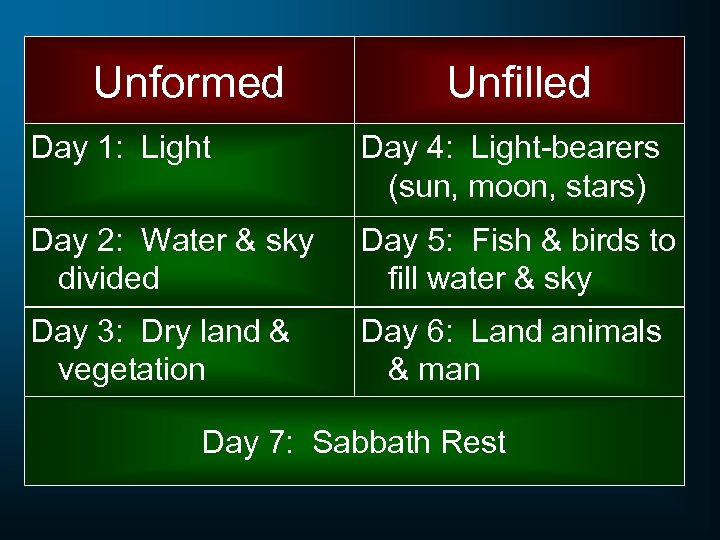 Unformed Unfilled Day 1: Light Day 4: Light-bearers (sun, moon, stars) Day 2: Water