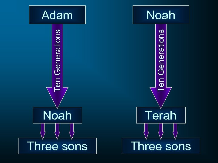 Ten Generations Noah Ten Generations Adam Noah Terah Three sons 