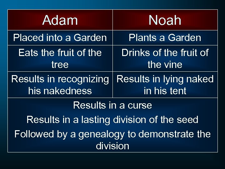 Adam Noah Placed into a Garden Plants a Garden Eats the fruit of the