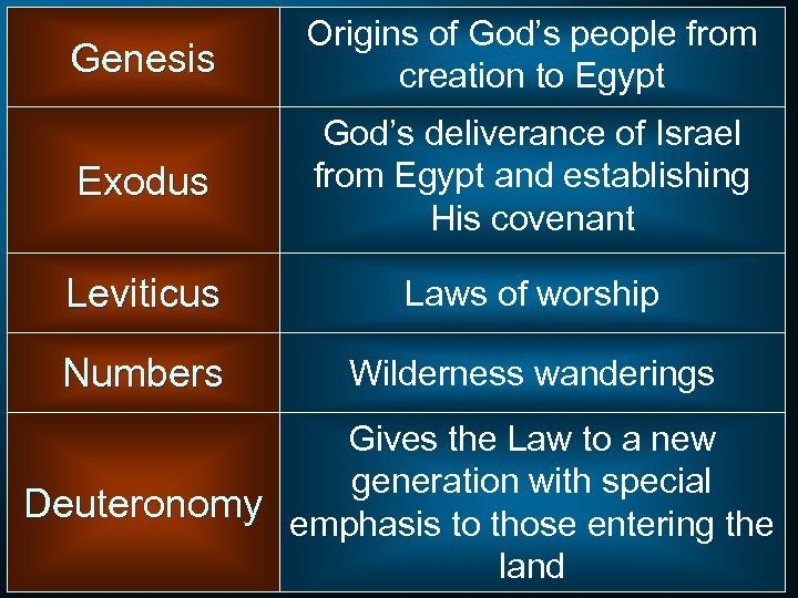 Genesis Origins of God’s people from creation to Egypt Exodus God’s deliverance of Israel