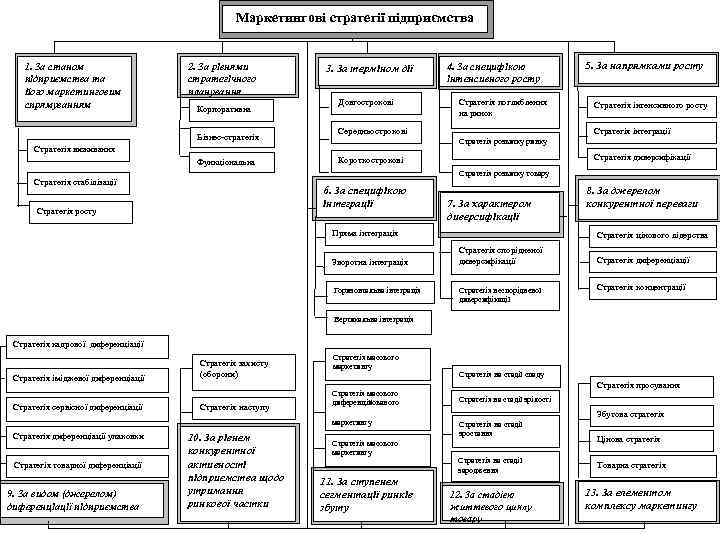 Маркетингові стратегії підприємства 1. За станом підприємства та його маркетинговим спрямуванням 2. За рівнями