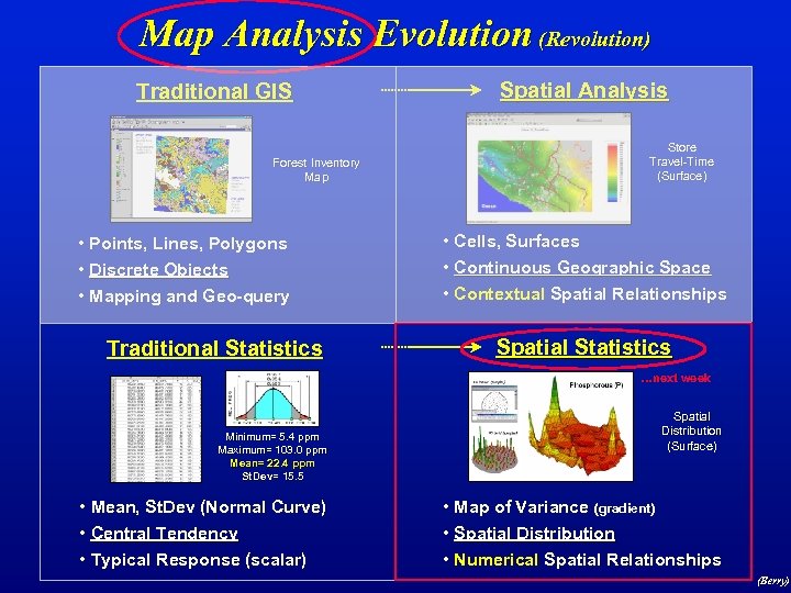 Map Analysis Evolution (Revolution) Traditional GIS Forest Inventory Map • Points, Lines, Polygons •