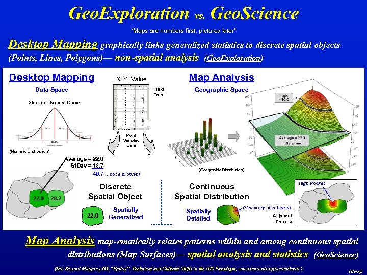 Geo. Exploration vs. Geo. Science “Maps are numbers first, pictures later” Desktop Mapping graphically