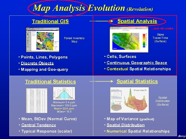 Map Analysis Evolution (Revolution) Traditional GIS Spatial Analysis …past six weeks Forest Inventory Map