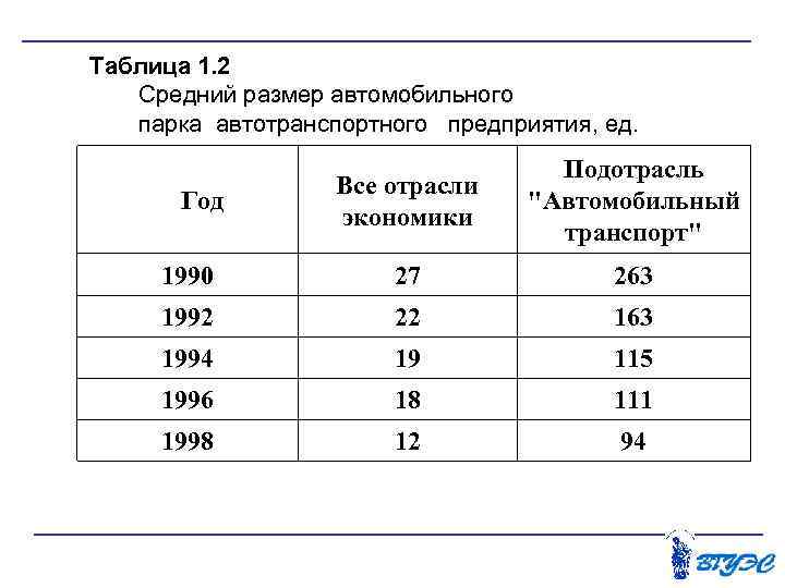 Таблица 1. 2 Средний размер автомобильного парка автотранспортного предприятия, ед. Все отрасли экономики Подотрасль
