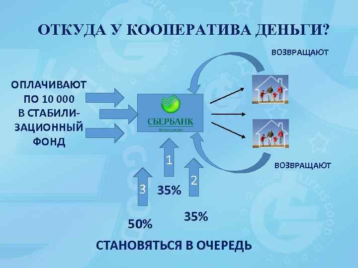 ОТКУДА У КООПЕРАТИВА ДЕНЬГИ? ВОЗВРАЩАЮТ ОПЛАЧИВАЮТ ПО 10 000 В СТАБИЛИЗАЦИОННЫЙ ФОНД 1 3
