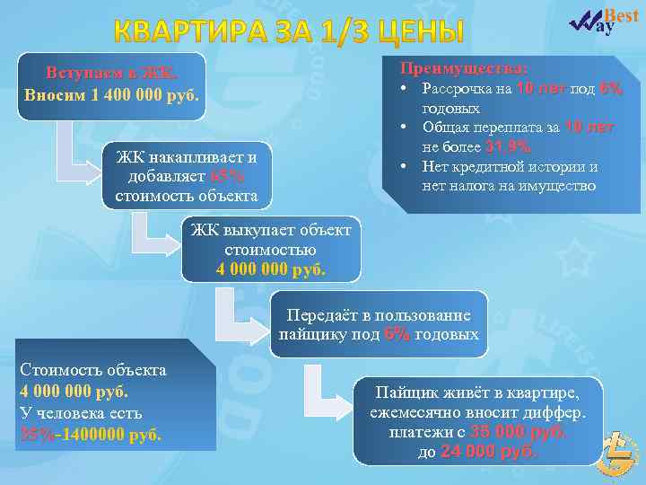 Преимущества: Вступаем в ЖК. Вносим 1 400 000 руб. • • ЖК накапливает и