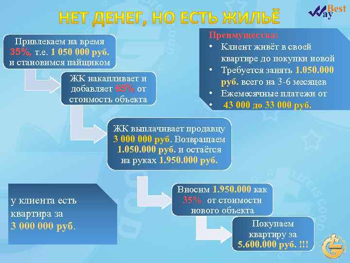 Привлекаем на время 35%, т. е. 1 050 000 руб. и становимся пайщиком ЖК
