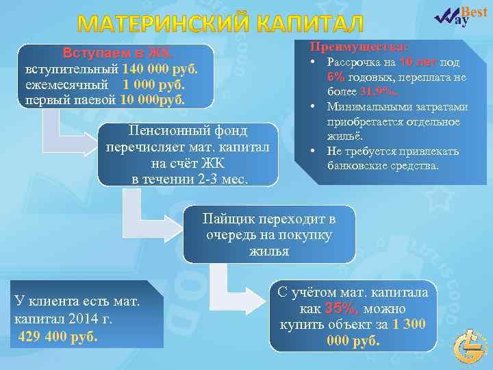 Преимущества: Вступаем в ЖК. вступительный 140 000 руб. ежемесячный 1 000 руб. первый паевой