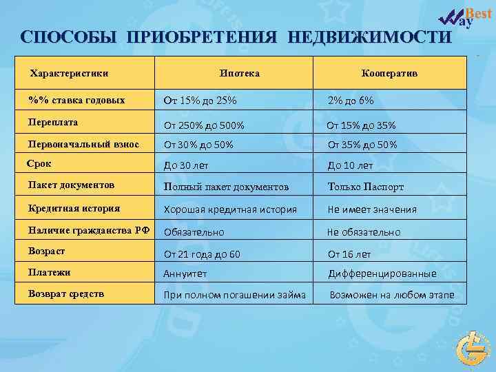 СПОСОБЫ ПРИОБРЕТЕНИЯ НЕДВИЖИМОСТИ Характеристики Ипотека Кооператив %% ставка годовых От 15% до 25% 2%