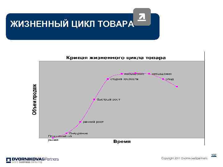 ЖИЗНЕННЫЙ ЦИКЛ ТОВАРА Copyright 2011 Dvornikova&partners 102 