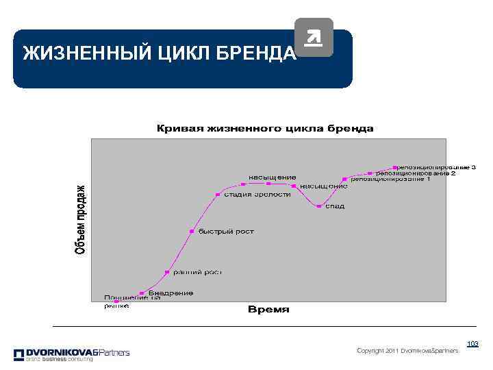 ЖИЗНЕННЫЙ ЦИКЛ БРЕНДА Copyright 2011 Dvornikova&partners 103 