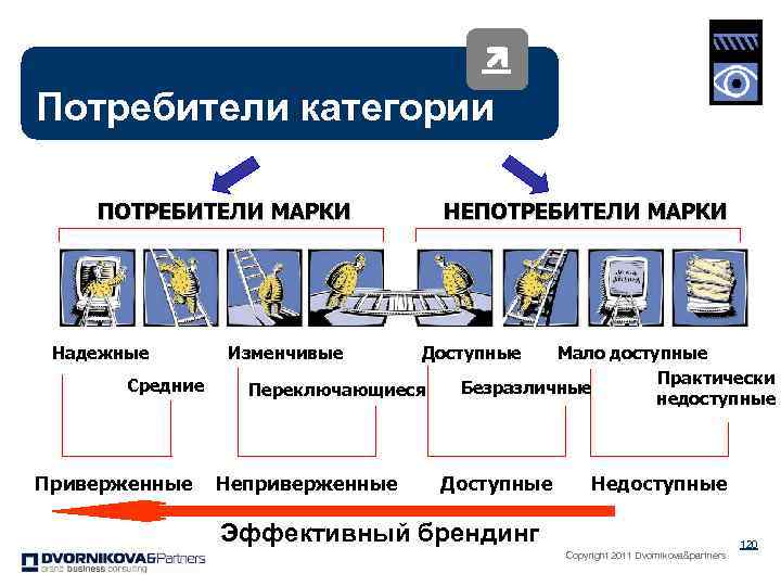 Управление марками. Категории потребителей. Переключающиеся потребители. Прямые потребители это. Потребители по категориям с описанием.