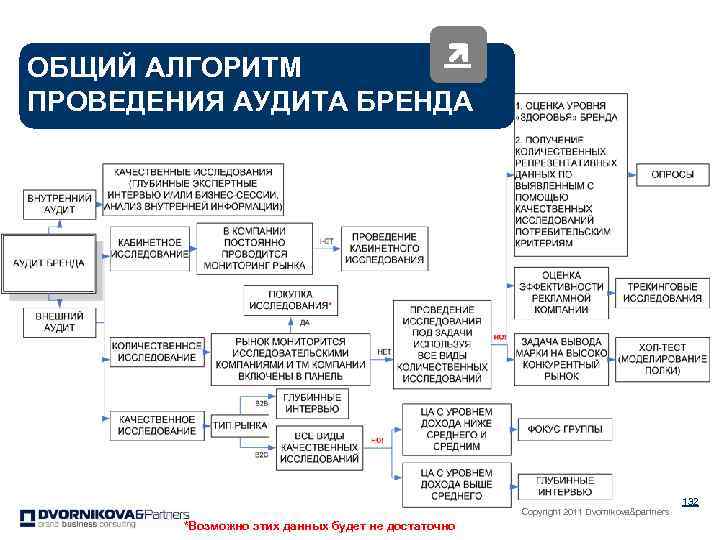 ОБЩИЙ АЛГОРИТМ ПРОВЕДЕНИЯ АУДИТА БРЕНДА Copyright 2011 Dvornikova&partners *Возможно этих данных будет не достаточно