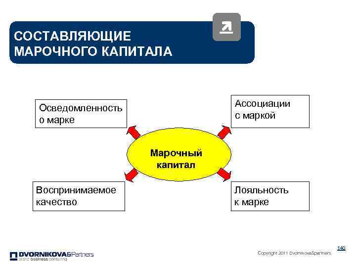 СОСТАВЛЯЮЩИЕ МАРОЧНОГО КАПИТАЛА Ассоциации с маркой Осведомленность о марке Марочный капитал Воспринимаемое качество Лояльность