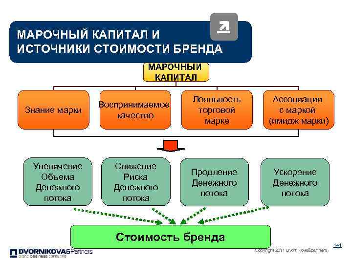 Источники стоимости. Марочный капитал. Марочный капитал предприятия. Источники стоимости компании. Источник стоимости это.