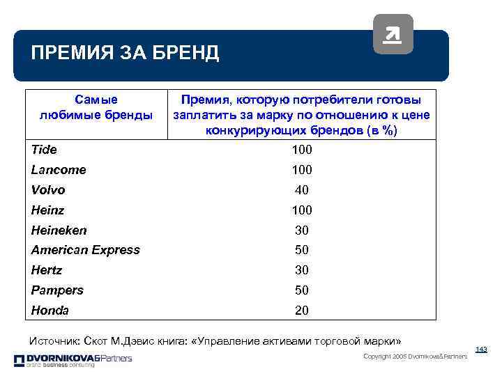 ПРЕМИЯ ЗА БРЕНД Самые любимые бренды Премия, которую потребители готовы заплатить за марку по