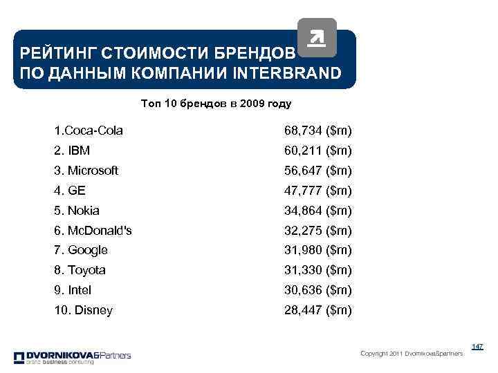 РЕЙТИНГ СТОИМОСТИ БРЕНДОВ ПО ДАННЫМ КОМПАНИИ INTERBRAND Топ 10 брендов в 2009 году 1.