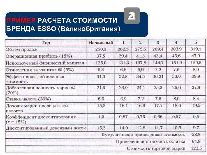 ПРИМЕР РАСЧЕТА СТОИМОСТИ БРЕНДА ESSO (Великобритания) Copyright 2011 Dvornikova&partners 162 