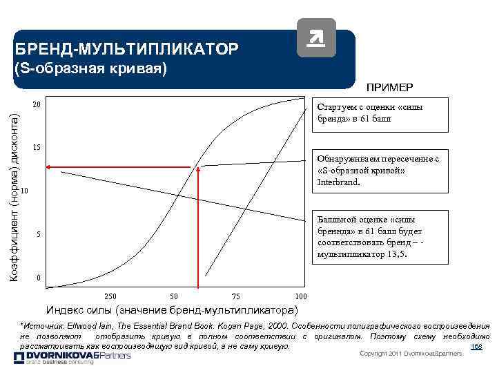 БРЕНД-МУЛЬТИПЛИКАТОР (S-образная кривая) ПРИМЕР Коэффициент (норма) дисконта) 20 Стартуем с оценки «силы бренда» в
