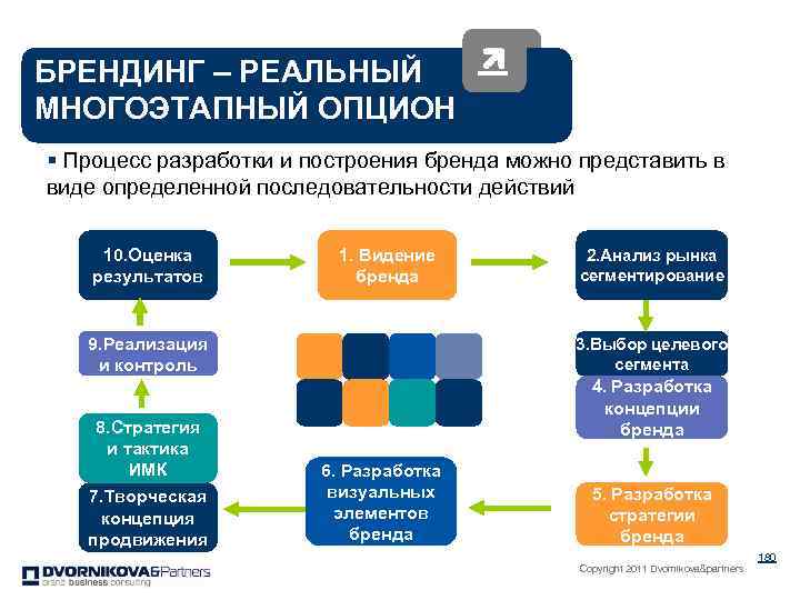 БРЕНДИНГ – РЕАЛЬНЫЙ МНОГОЭТАПНЫЙ ОПЦИОН § Процесс разработки и построения бренда можно представить в