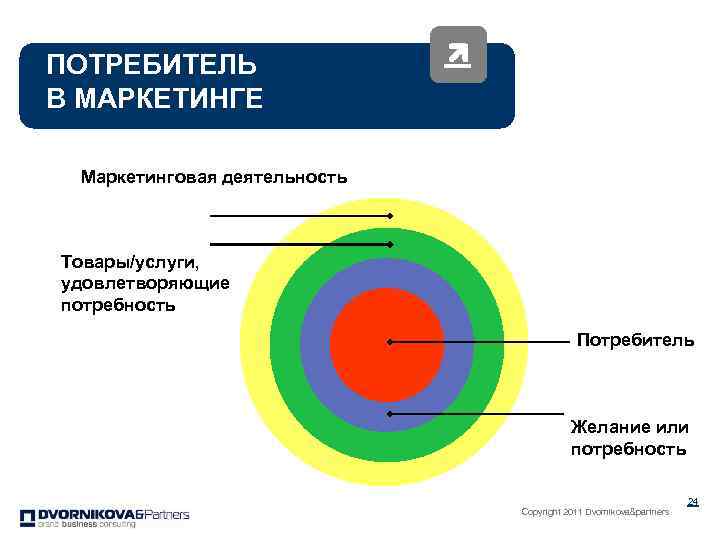 Желания потребителей. Потребности потребителей в маркетинге. Маркетинговая деятельность картинки. Желания потребителя. Удовлетворение потребностей в маркетинговых услугах.