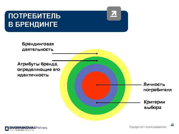 ПОТРЕБИТЕЛЬ В БРЕНДИНГЕ Брендинговая деятельность Атрибуты бренда, определяющие его идентичность Личность потребителя Критерии выбора