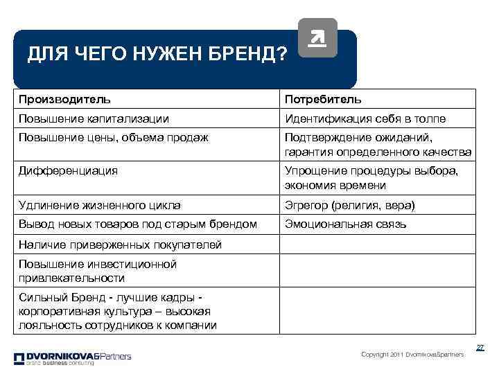 ДЛЯ ЧЕГО НУЖЕН БРЕНД? Производитель Потребитель Повышение капитализации Идентификация себя в толпе Повышение цены,