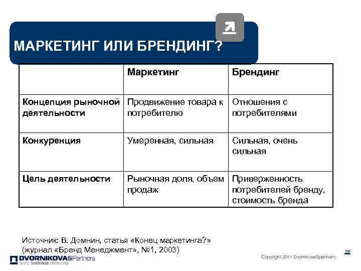 Маркетинг сложный план