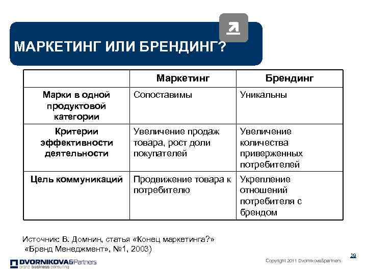 Маркетинг или маркетинг. Маркетинговая стратегия бренда. Брендинг это в маркетинге. Брендинг и маркетинг отличие.