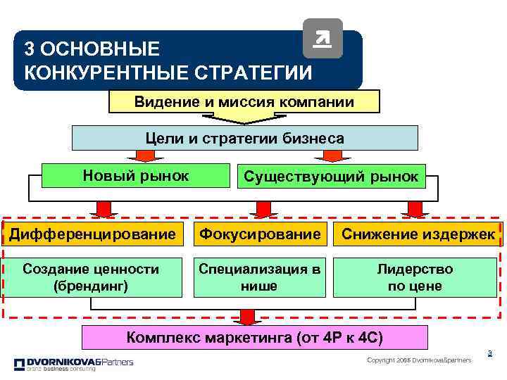 Стратегическая цель конкурентной стратегии